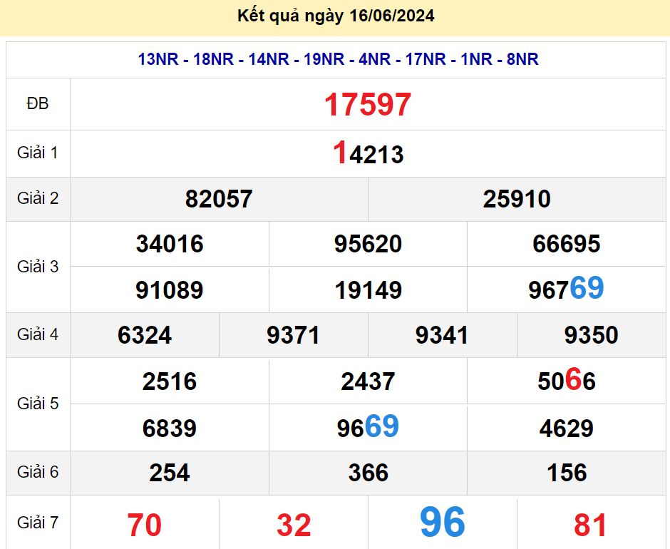 soi cầu xsmn 17/06/2024, soi cầu mn 17 06 2024, dự đoán xsmn 17/06/2024, btl mn 17 06 2024, dự đoán miền nam 17 06 2024, chốt số mn 17/06/2024, soi cau mien nam 17 06 2024