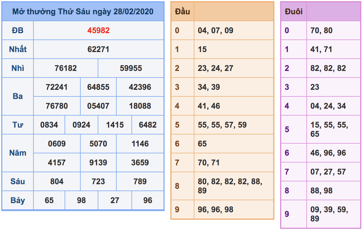 soi cầu xsmb 28-02-2020, soi cầu mb 28-02-2020, dự đoán kqxs mb 28-02-2020, btl mb 28-02-2020, dự đoán miền bắc 28-02-2020, chốt số mb 28-02-2020