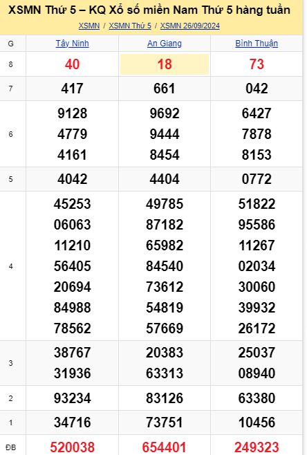 soi cầu xsmn 03-10-2024, soi cầu mn 03-10-2024, dự đoán xsmn 03-10-2024, btl mn 03-10-2024, dự đoán miền nam 03-10-2024, chốt số mn 03-10-2024, soi cau mien nam 03 10 2024