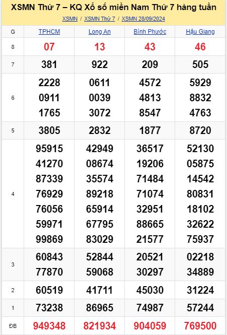 soi cầu xsmn 05-10-2024, soi cầu mn 05-10-2024, dự đoán xsmn 05-10-2024, btl mn 05-10-2024, dự đoán miền nam 05-10-2024, chốt số mn 05-10-2024, soi cau mien nam 05-10-2024