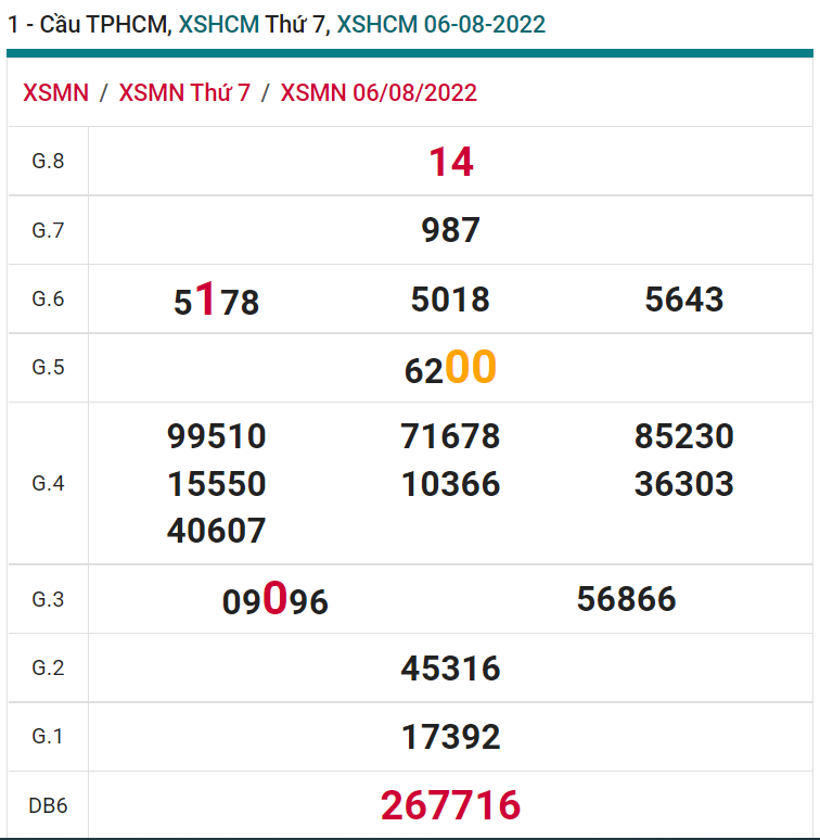 soi cầu xsmn 06 08 2022, soi cầu mn 06-08-2022, dự đoán xsmn 06-08-2022, btl mn 06-08-2022, dự đoán miền nam 06-08-2022, chốt số mn 06-08-2022, soi cau mien nam 06-08-2022