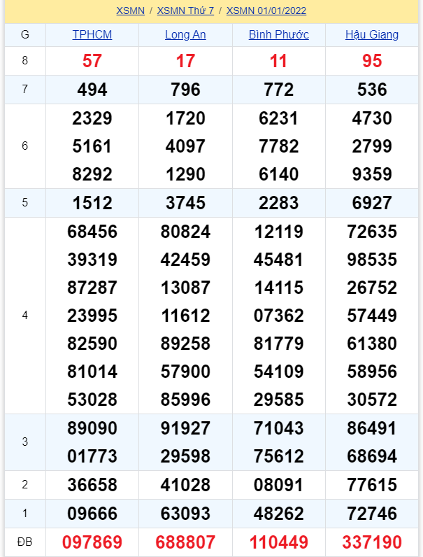 soi cầu xsmn 08 01 2022, soi cầu mn 08-01-2022, dự đoán xsmn 08-01-2022, btl mn 08-01-2022, dự đoán miền nam 08-01-2022, chốt số mn 08-01-2022, soi cau mien nam 08-01-2022