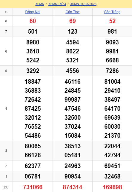 soi cầu xsmn 08-032023, soi cầu mn 08-03-2023, dự đoán xsmn 08-03-2023, btl mn 08-03-2023, dự đoán miền nam 08-03-2023, chốt số mn 08-03-2023, soi cau mien nam 08 03 2023