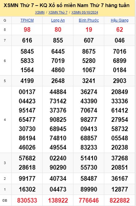 soi cầu xsmn 12-10-2024, soi cầu mn 12-10-2024, dự đoán xsmn 12-10-2024, btl mn 12-10-2024, dự đoán miền nam 12-10-2024, chốt số mn 12-10-2024, soi cau mien nam 12-10-2024