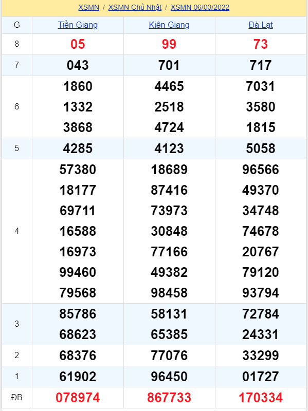 soi cầu xsmn 13 03 2022, soi cầu mn 13-03-2022, dự đoán xsmn 13-03-2022, btl mn 13-03-2022, dự đoán miền nam 13-03-2022, chốt số mn 13-03-2022, soi cau mien nam 13-03-2022