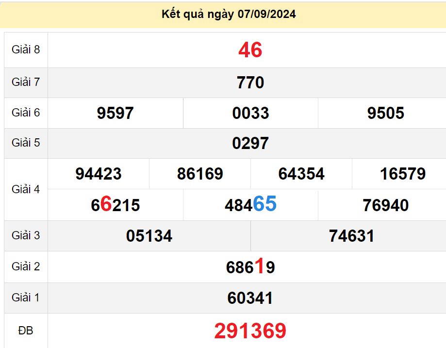 soi cầu xsmn 14-09-2024, soi cầu mn 14-09-2024, dự đoán xsmn 14-09-2024, btl mn 14-09-2024, dự đoán miền nam 14-09-2024, chốt số mn 14-09-2024, soi cau mien nam 14-09-2024