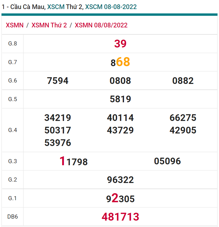 soi cầu xsmn 15 08 2022, soi cầu mn 15-08-2022, dự đoán xsmn 15-08-2022, btl mn 15-08-2022, dự đoán miền nam 15-08-2022, chốt số mn 15-08-2022, soi cau mien nam 15 08 2022