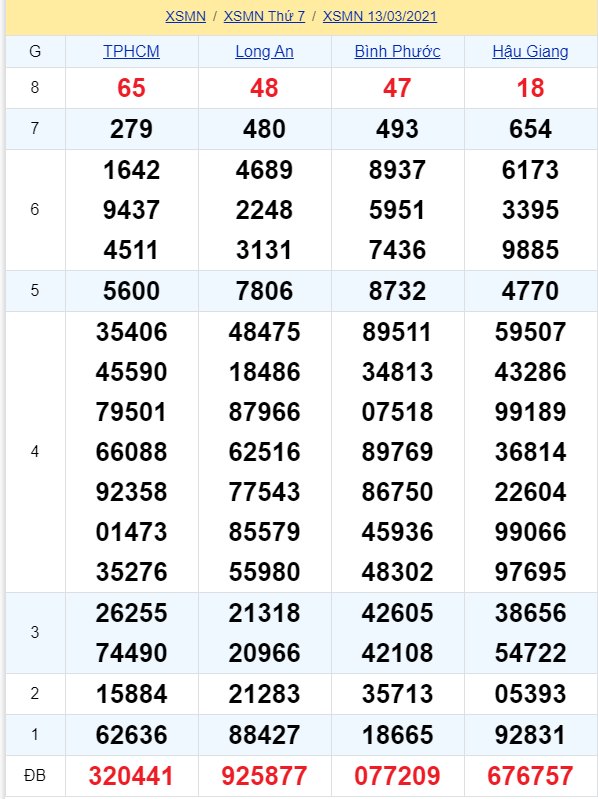 soi cầu xsmn 20 03 2021, soi cầu mn 20-03-2021, dự đoán xsmn 20-03-2021, btl mn 20-03-2021, dự đoán miền nam 20-03-2021, chốt số mn 20-03-2021, soi cau mien nam 20-03-2021