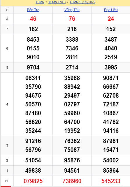 soi cầu xsmn 20 09 2022, soi cầu mn 20-09-2022, dự đoán xsmn 20-09-2022, btl mn 20-09-2022, dự đoán miền nam 20-09-2022, chốt số mn 20-09-2022, soi cau mien nam 20 09 2022