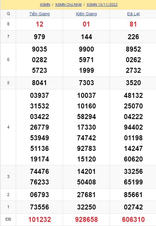 soi cầu xsmn 20 11 2022, soi cầu mn 20-11-2022, dự đoán xsmn 20-11-2022, btl mn 20-11-2022, dự đoán miền nam 20-11-2022, chốt số mn 20-11-2022, soi cau mien nam 20-11-2022