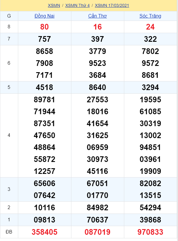 soi cầu xsmn 24 03 2021, soi cầu mn 24-03-2021, dự đoán xsmn 24-03-2021, btl mn 24-03-2021, dự đoán miền nam 24-03-2021, chốt số mn 24-03-2021, soi cau mien nam 24 03 2021