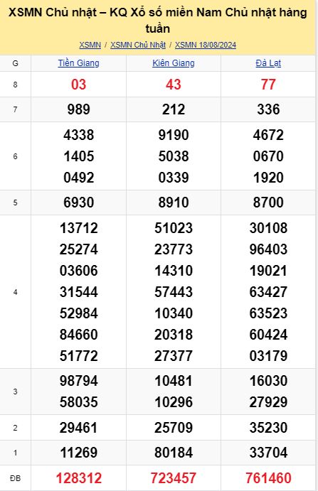 soi cầu xsmn 25-08-2024, soi cầu mn 25-08-2024, dự đoán xsmn 25-08-2024, btl mn 25-08-2024, dự đoán miền nam 25-08-2024, chốt số mn 25-08-2024, soi cau mien nam 25 08 2024