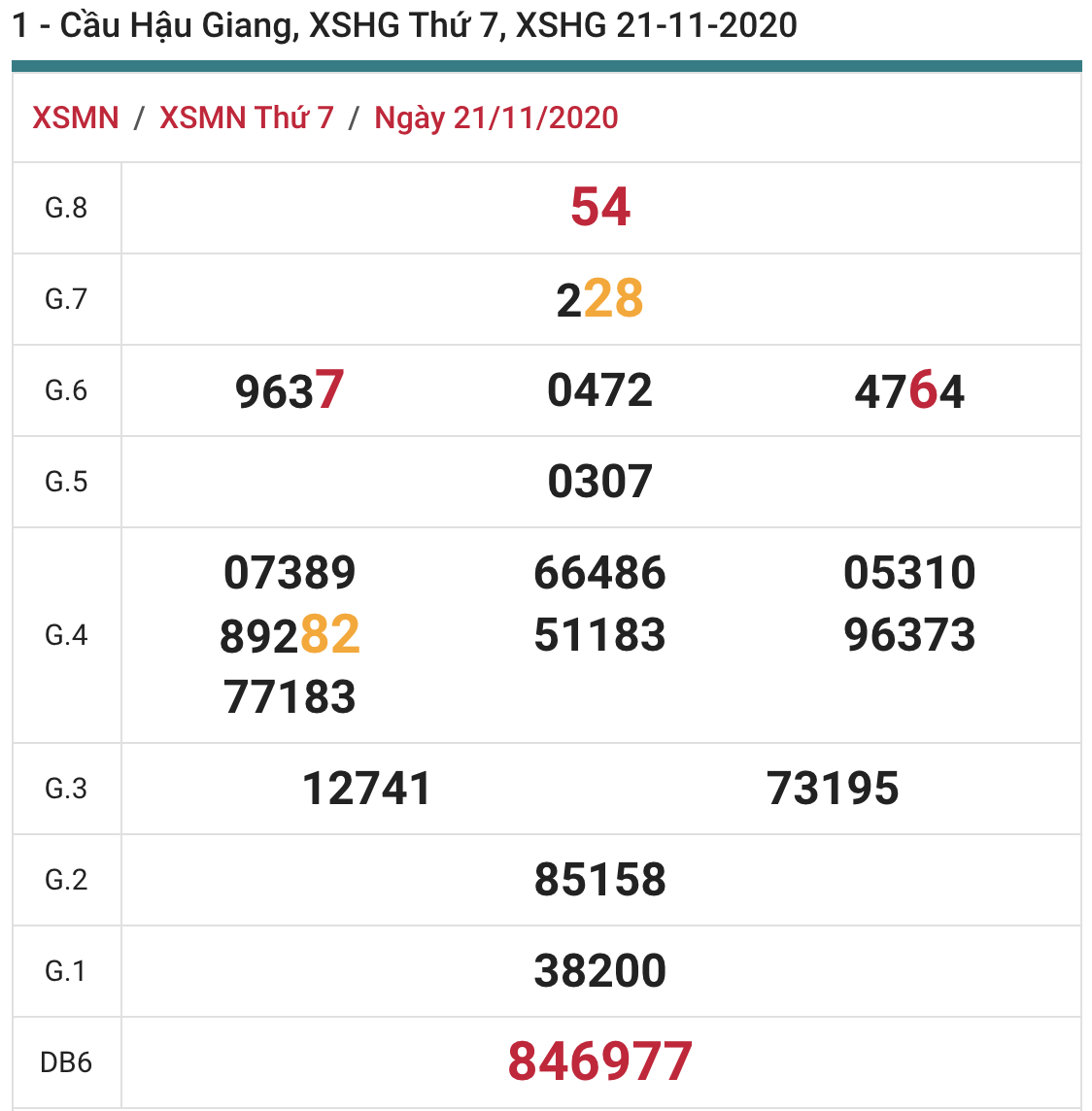 soi cầu xsmn 28-11-2020, soi cầu mn 28-11-2020, soi cầu miền nam 28-11-2020, soi cau xsmn 28 11, soi cau xsmn 28-11-2020, soi cau mn 28 11, soi cau mien nam 28 11, dự đoán xsmn 28-11-2020, dự đoán miền nam 28-11-2020, soi cau mien nam 28 thang 11, Dự đoán xsmn 28/11/2020, du doan xsmn 28 11