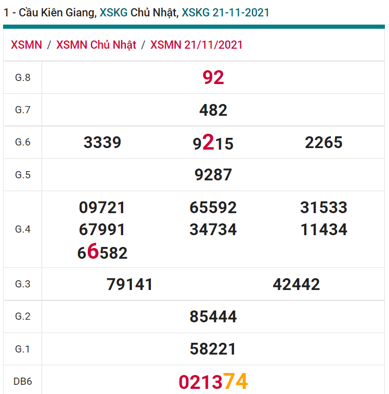 soi cầu xsmn 28 11 2021, soi cầu mn 28-11-2021, dự đoán xsmn 28-11-2021, btl mn 28-11-2021, dự đoán miền nam 28-11-2021, chốt số mn 28-11-2021, soi cau mien nam 28-11-2021