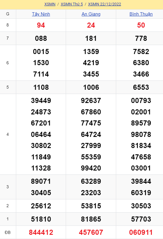 soi cầu xsmn 22-12-2022, soi cầu mn 22-12-2022, dự đoán xsmn 22-12-2022, btl mn 22-12-2022, dự đoán miền nam 22-12-2022, chốt số mn 22-12-2022, soi cau mien nam 22 12 2022