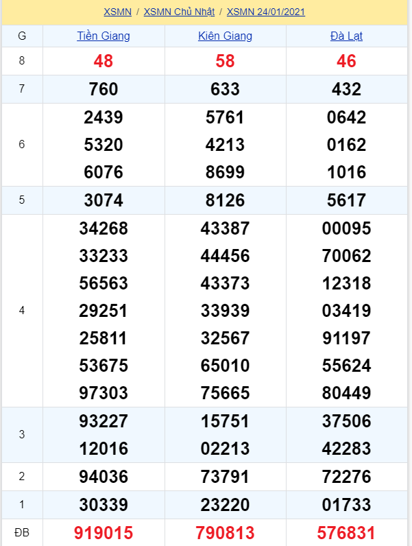 soi cầu xsmn 31 01 2021, soi cầu mn 31-01-2021, dự đoán xsmn 31-01-2021, btl mn 31-01-2021, dự đoán miền nam 31-01-2021, chốt số mn 31-01-2021, soi cau mien nam 31-01-2021