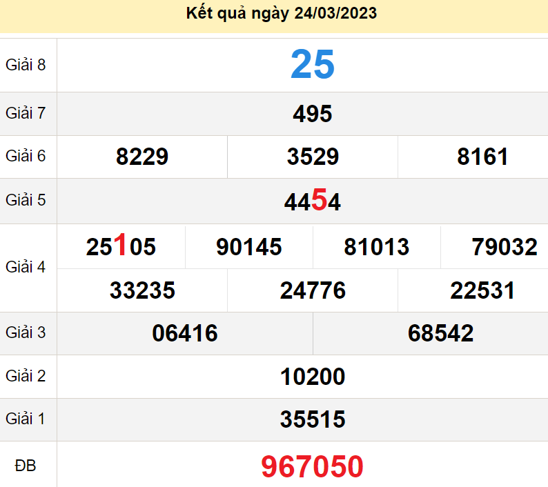 soi cầu xsmn 31-03-2023, soi cầu mn 31-03-2023, dự đoán xsmn 31-03-2023, btl mn 31-03-2023, dự đoán miền nam 31-03-2023, chốt số mn 31-03-2023, soi cau mien nam 31-03-2023