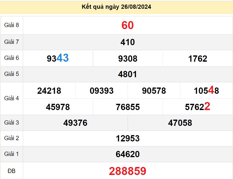 soi cầu xsmn 31-08-2024, soi cầu mn 31-08-2024, dự đoán xsmn 31-08-2024, btl mn 31-08-2024, dự đoán miền nam 31-08-2024, chốt số mn 31-08-2024, soi cau mien nam 31-08-2024