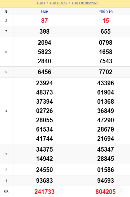 soi cầu xsmt 08 5 23, soi cầu mt 08/5/23, dự đoán xsmt 08-5-23, btl mt 08 5 23, dự đoán miền trung 08/5/2023, chốt số mt 08-5-2023, soi cau mien trung 08-5-2023