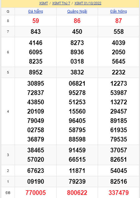 soi cầu xsmt 08-10-2022, soi cầu mt 08-10-2022, dự đoán xsmt 08-10-2022, btl mt 08-10-2022, dự đoán miền trung 08-10-2022, chốt số mt 08-10-2022, soi cau mien trung 08 10 2022