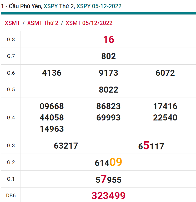 soi cầu xsmt 12-12-2022, soi cầu mt 12-12-2022, dự đoán xsmt 12-12-2022, btl mt 12-12-2022, dự đoán miền trung 12-12-2022, chốt số mt 12-12-2022, soi cau mien trung 12 12 2022