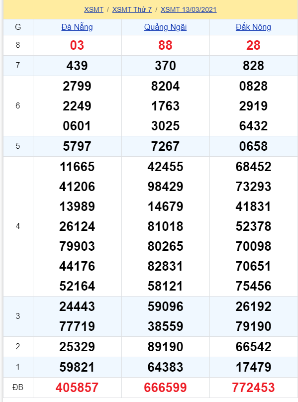 soi cầu xsmt 20-03-2021, soi cầu mt 20-03-2021, dự đoán xsmt 20-03-2021, btl mt 20-03-2021, dự đoán miền trung 20-03-2021, chốt số mt 20-03-2021, soi cau mien trung 20 03 2021