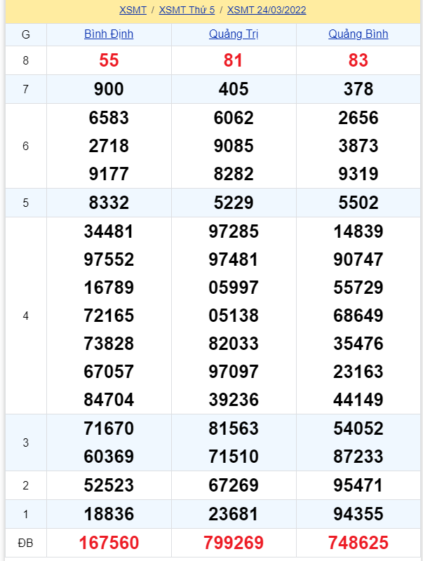 soi cầu xsmt 31-03-2022, soi cầu mt 31-03-2022, dự đoán xsmt 31-03-2022, btl mt 31-03-2022, dự đoán miền trung 31-03-2022, chốt số mt 31-03-2022, soi cau mien trung 31 03 2022