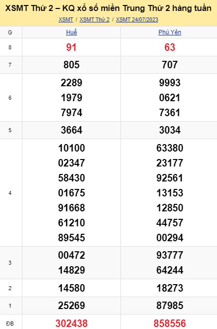 soi cầu xsmt 31 07 23, soi cầu mt 31/07/23, dự đoán xsmt 31-07-23, btl mt 31 07 23, dự đoán miền trung 31/07/2023, chốt số mt 31-07-2023, soi cau mien trung 31-07-2023
