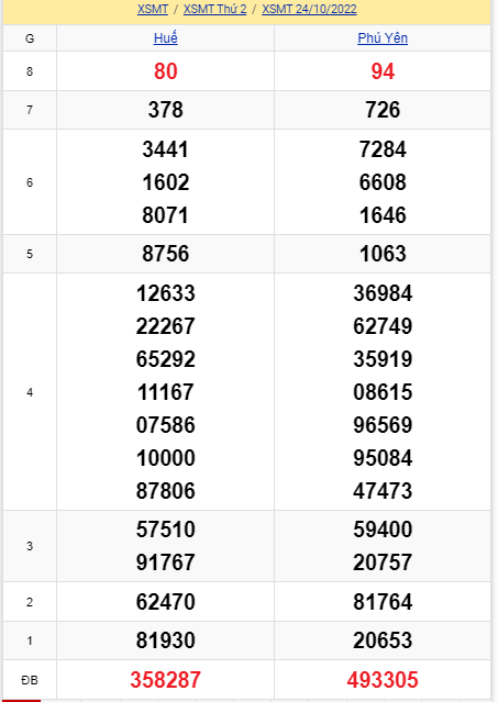soi cầu xsmt 31-10-2022, soi cầu mt 31-10-2022, dự đoán xsmt 31-10-2022, btl mt 31-10-2022, dự đoán miền trung 31-10-2022, chốt số mt 31-10-2022, soi cau mien trung 31 10 2022
